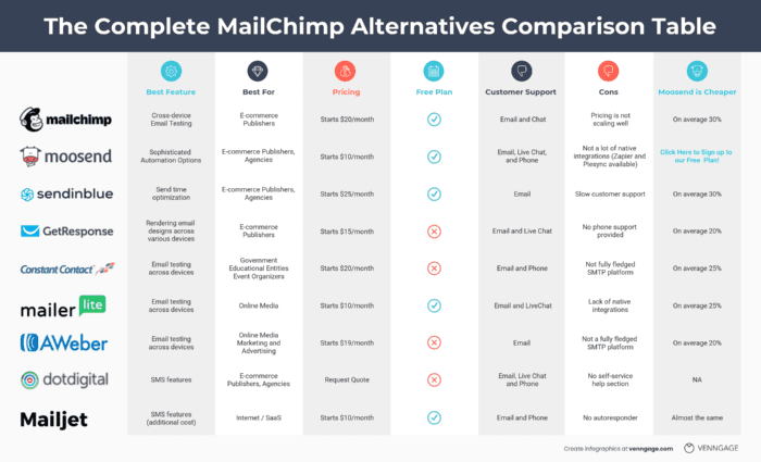 The best email marketing platforms compared